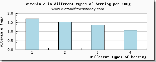 herring vitamin e per 100g